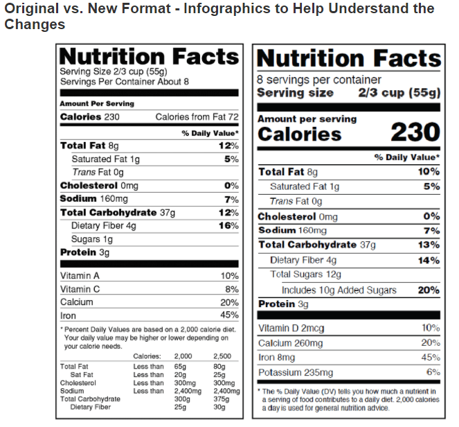 FDA nutrition Label sugar Wellness 